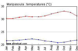 Maripasoula French Guiana Annual Temperature Graph